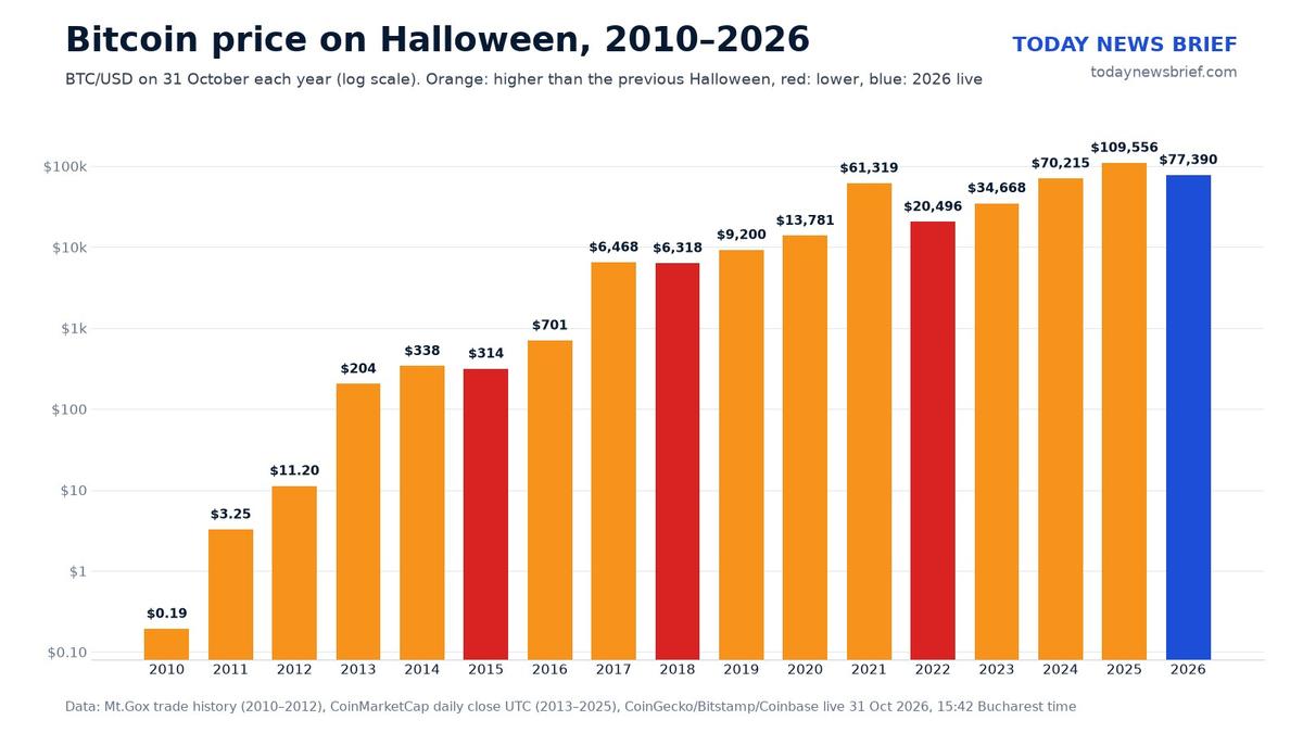 Bitcoin on Halloween: from 19 cents in 2010 to about $77,400 today, but down almost 30% on a year ago